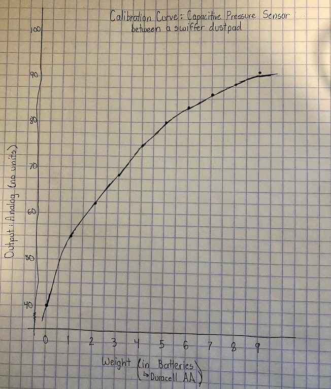 capacitive sensor build