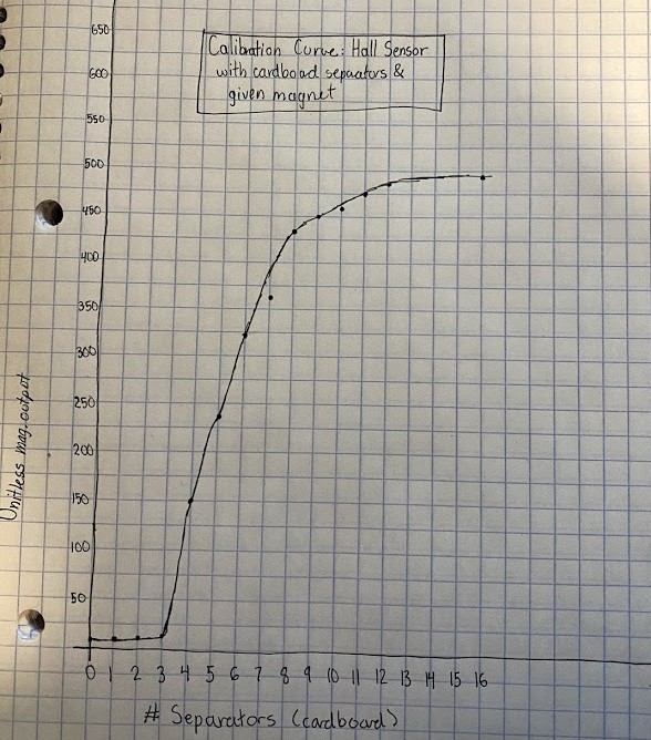 calibration curve hall sensor